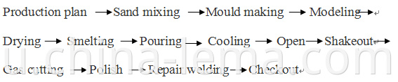 Aluminum sand casting production technology process